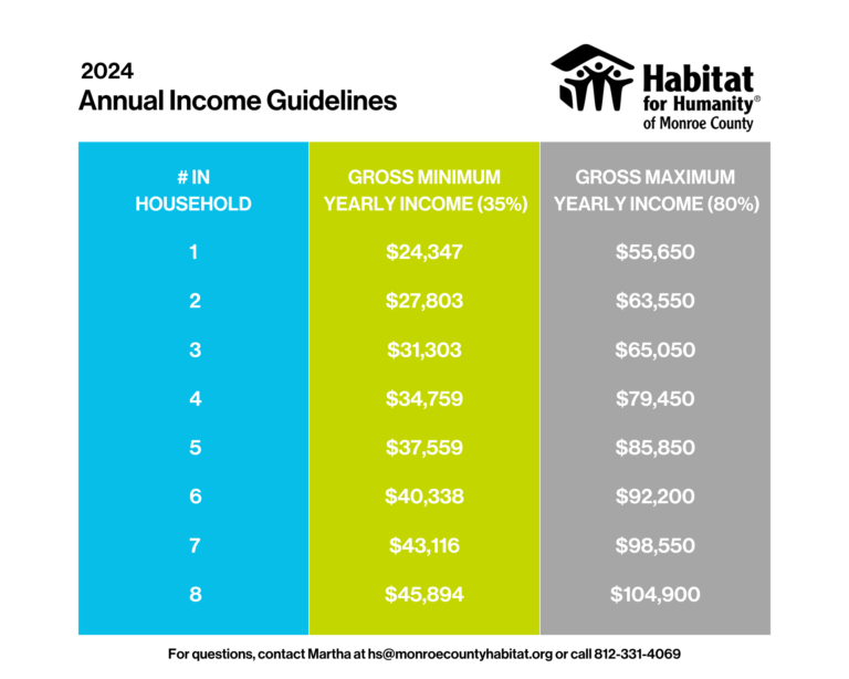 Homeownership Program Eligibility: What is AMI & Why Does it Matter?